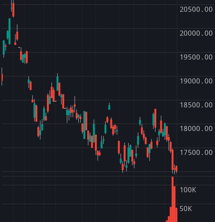 HSI dropped to 16999 on 1 Dec morning