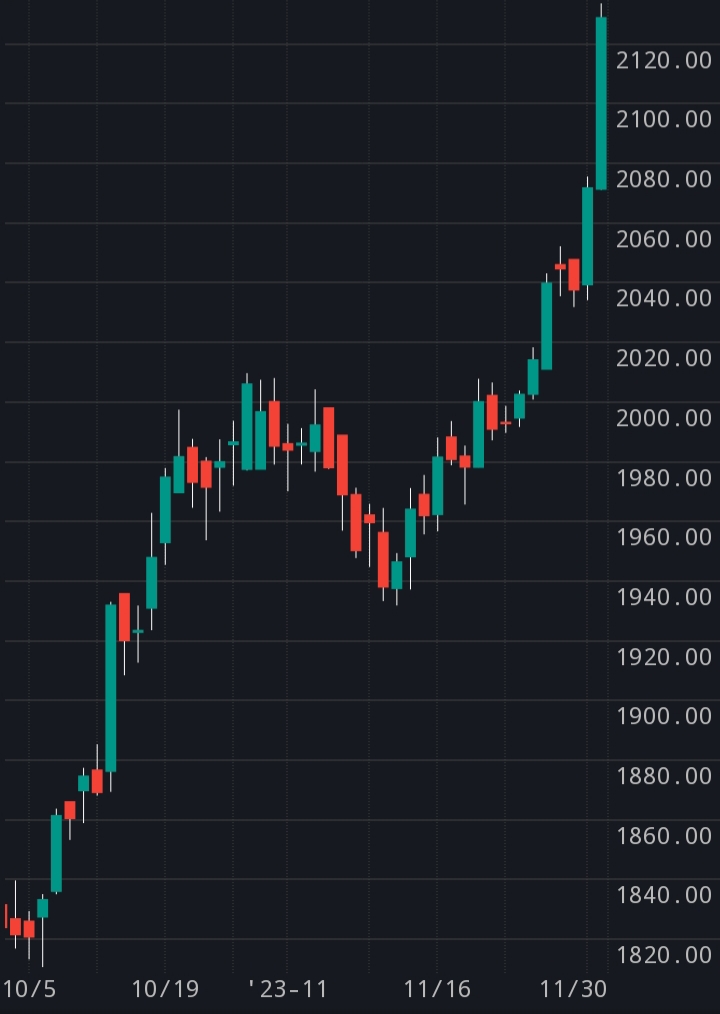 XAUUSD reach 2130 early this morning