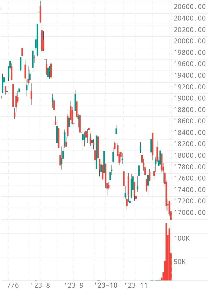 Hong Kong HSI 52 weeks low again at A.M.