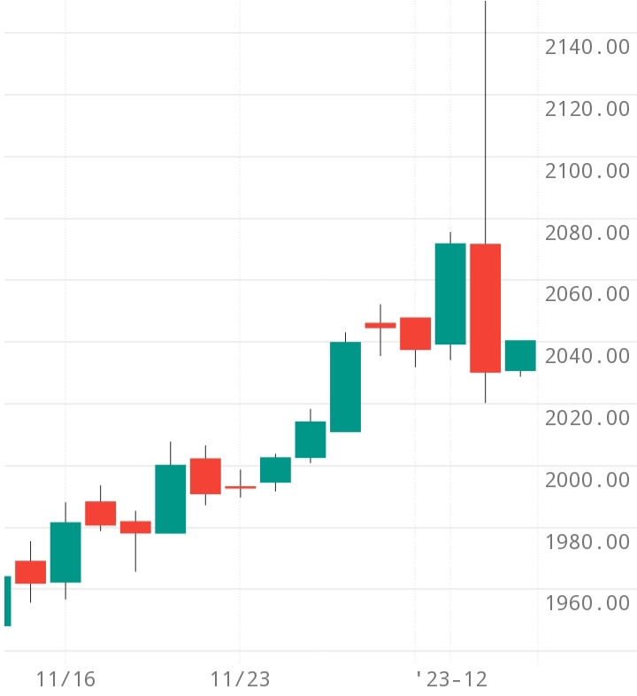 XAUUSD with Bearish engulfing on 4 Dec 2023