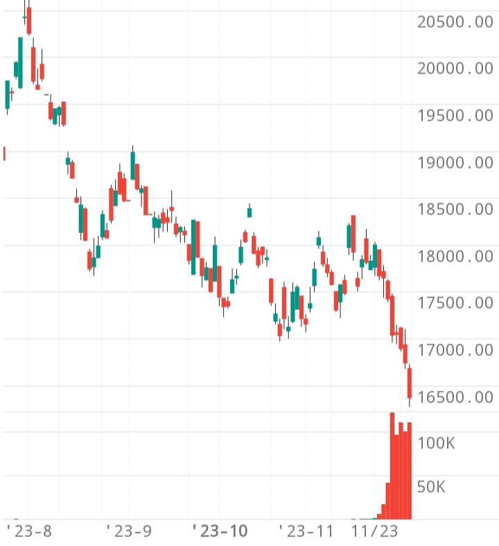 Hong Kong HSI is keep dropping on 5 Dec 2023