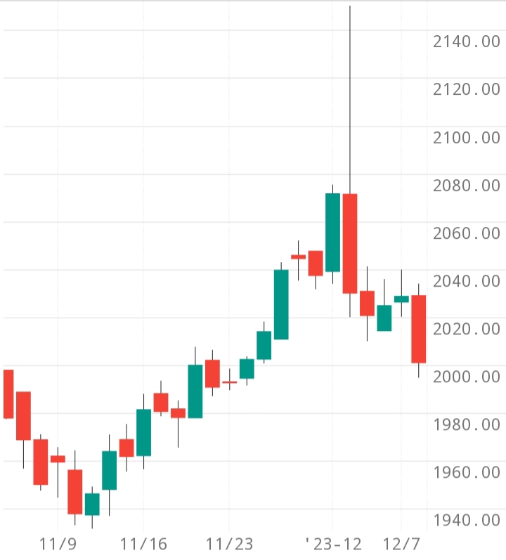 XAUUSD pullback to 2001 on 8 Dec 2013