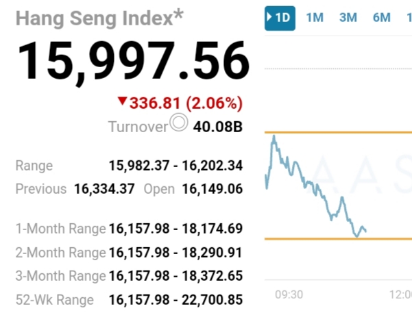 Hong Kong HSI below 16000 on 11 Dec 2023