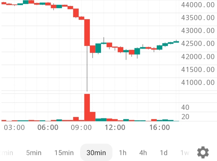 Bitcoin drop to 40000 on 11 Dec 2023