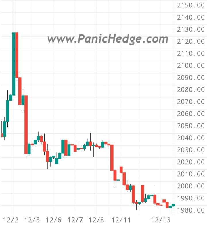 XAUUSD back to 1961 on 13 Dec 2023