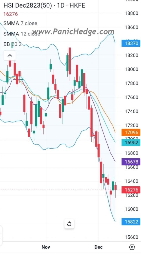 Seem HONG KONG HSI get rid of the Bollinger Bands bottom