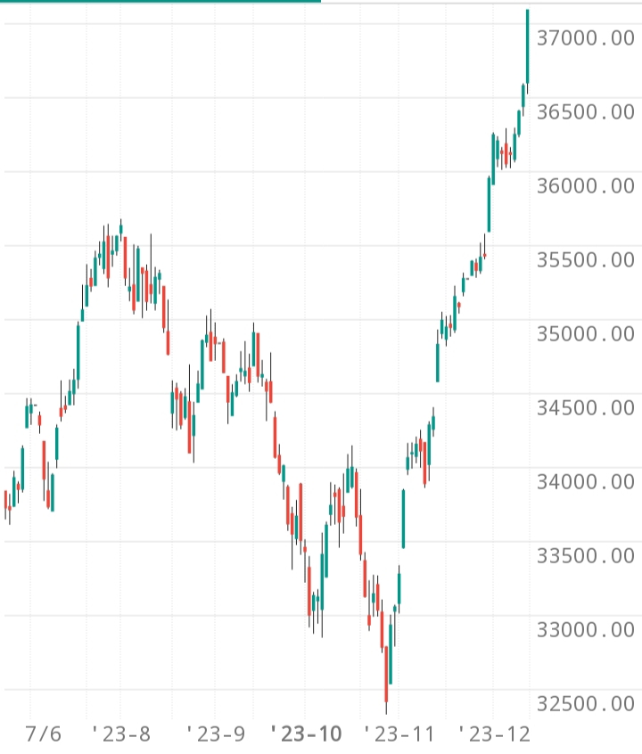 Dow Jones Industrial Average index closed at 37090. Historically high