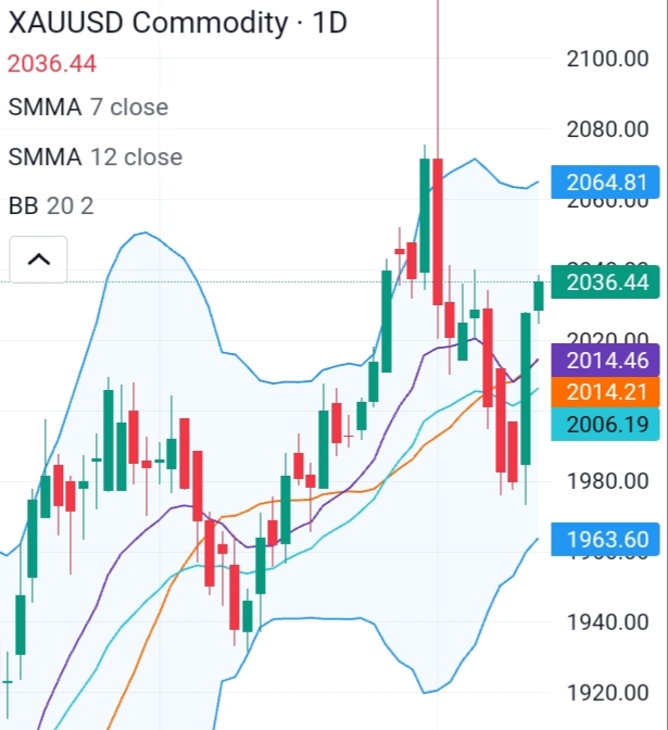 Bullish XAUUSD after FOMC on 13 Dec 2023