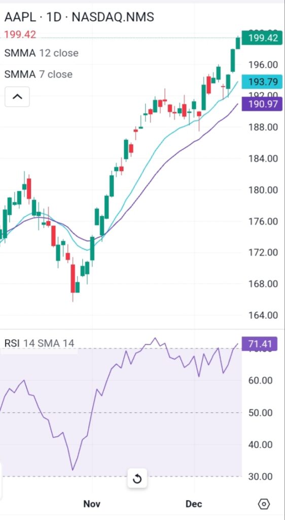 AAPL reach 199.5 on 14 Dec 2023