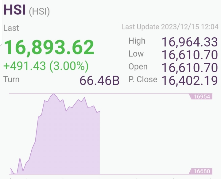 HONG KONG HSI raise 491 points on 15 Dec 2023