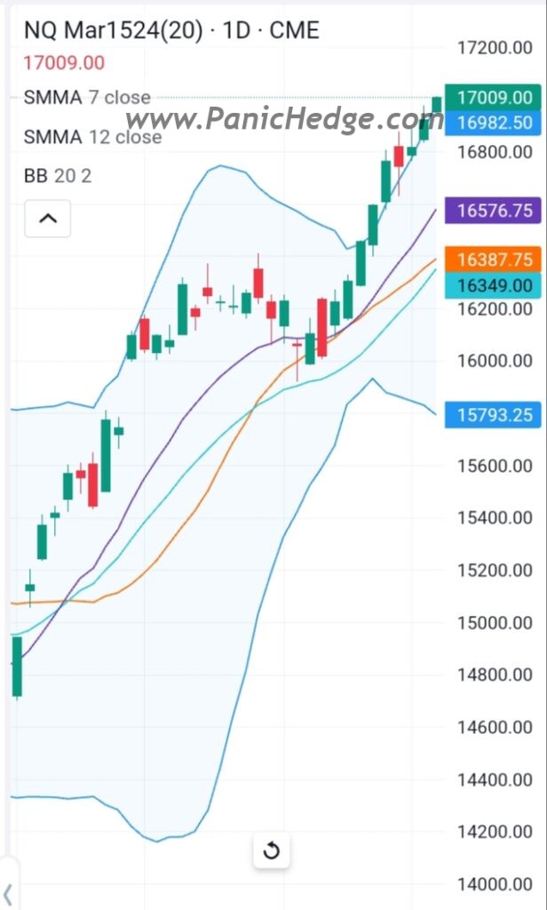 NASDAQ 100 reach 17000 on 20 Dec 2023