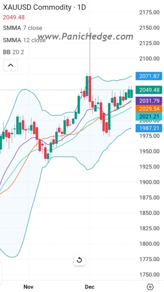 XAUUSD back to 2050 on 21 Dec 2023