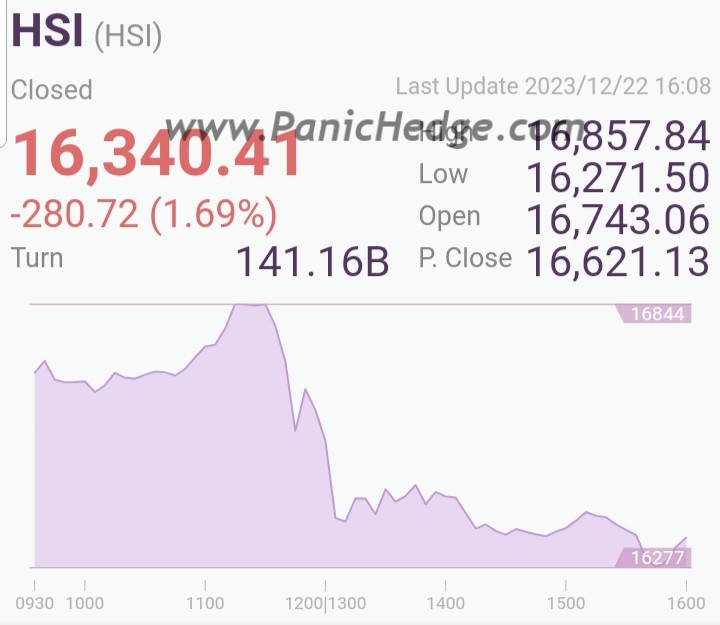 HONG KONG HSI drop 1.69% since Tencent dropped 12.3%