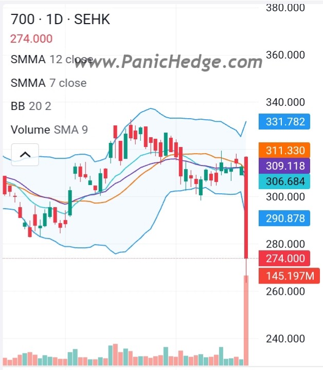 Panic sell Tencent (700 SEHK). Dropped 12.35% on 22 Dec 2023