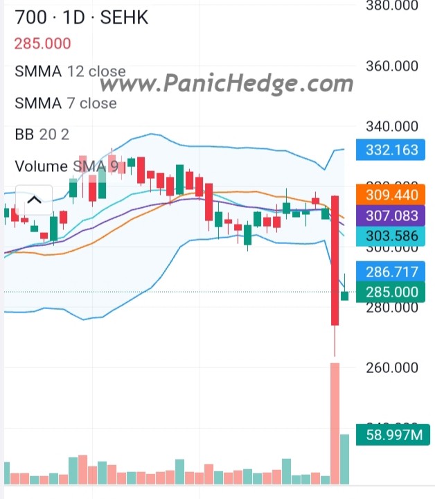 Tencent (700 SEHK) level off after holiday on 27 Dec 2023.