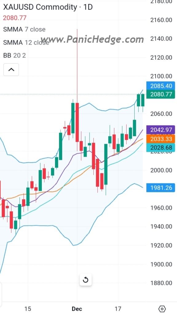 Bullish XAUUSD again. XAU raised to 2080 again.