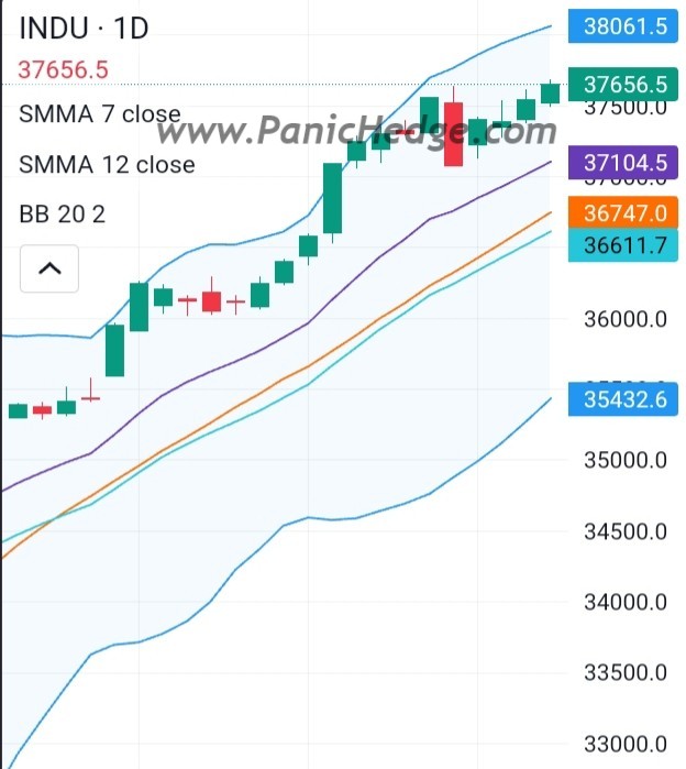 Dow Jones Industrial Average (INDU) closed at 37656.5