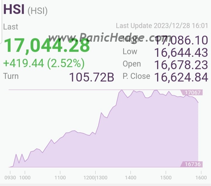 HSI was below 16000 on 11 Dec 2023 and raised to 17000 today.