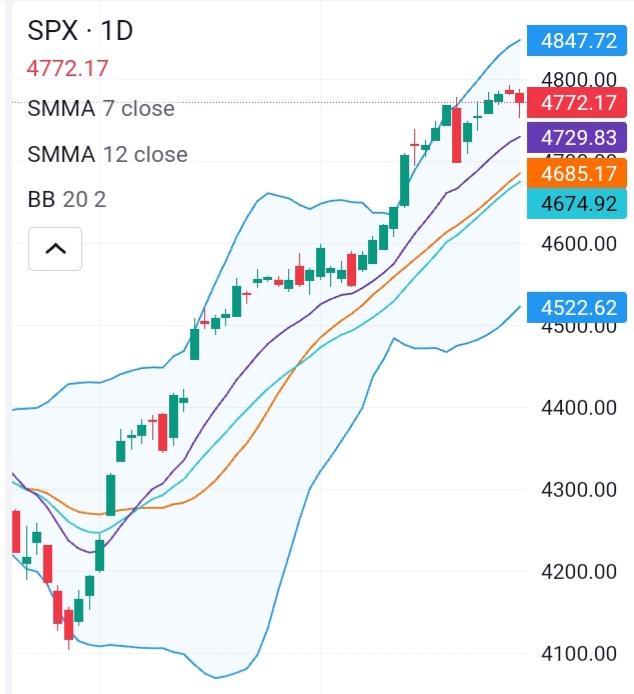 SPX closed at 4772.17