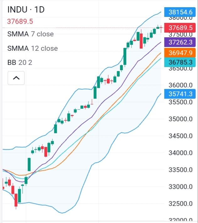 INDU closed at 37689
