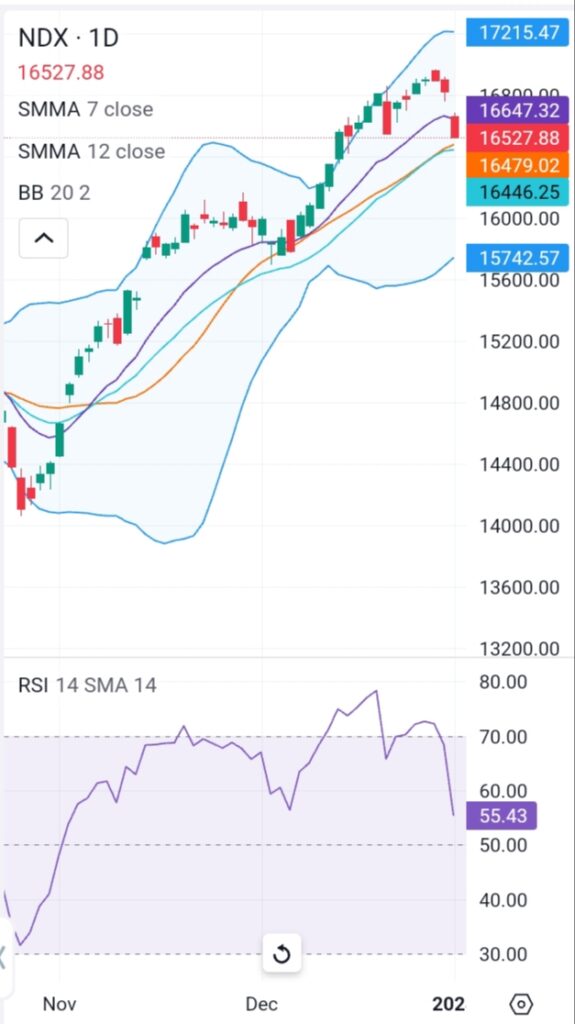 NASDAQ dropped almost 300 points