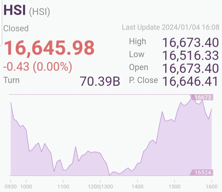 HONG Kong HSI dropped 0.43 point only. Time to buy buy buy?