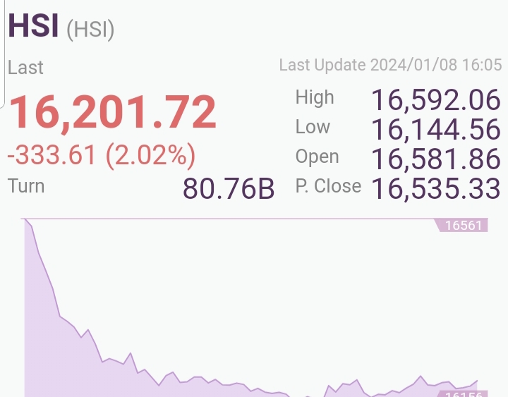 HSI dropped 2.02%, keep dropping since 2024.