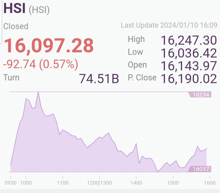 HSI dropped 92 points on 10 Jan 2024.