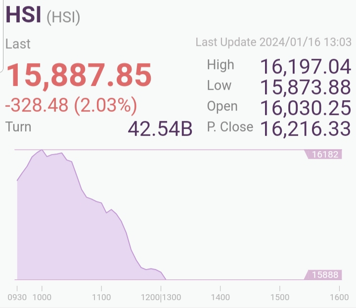 HONG KONG HSI dropped 300 points. Below 16000 again