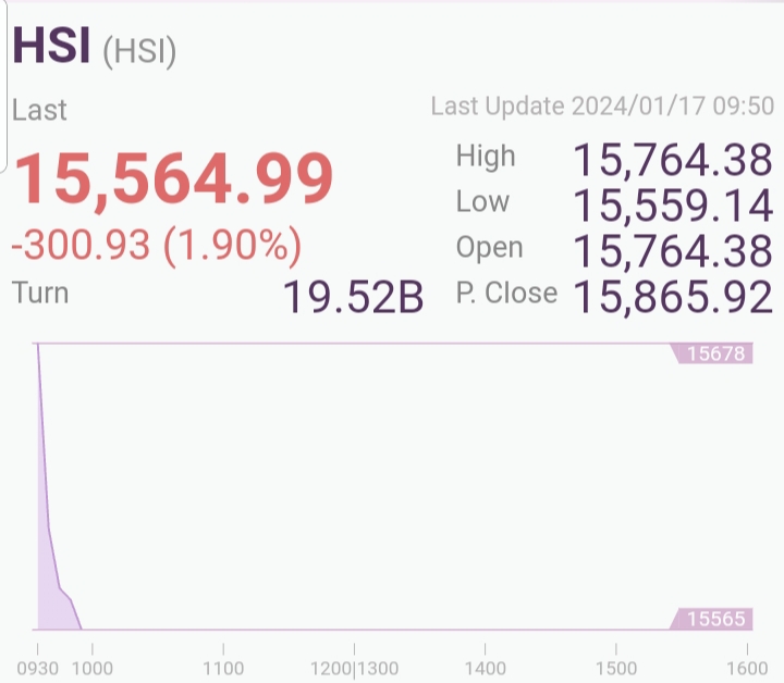 Hong Kong HSI dropped 300 points again.