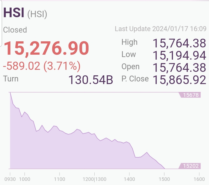 HONG KONG HSI closed at 15276, dropped 589 points