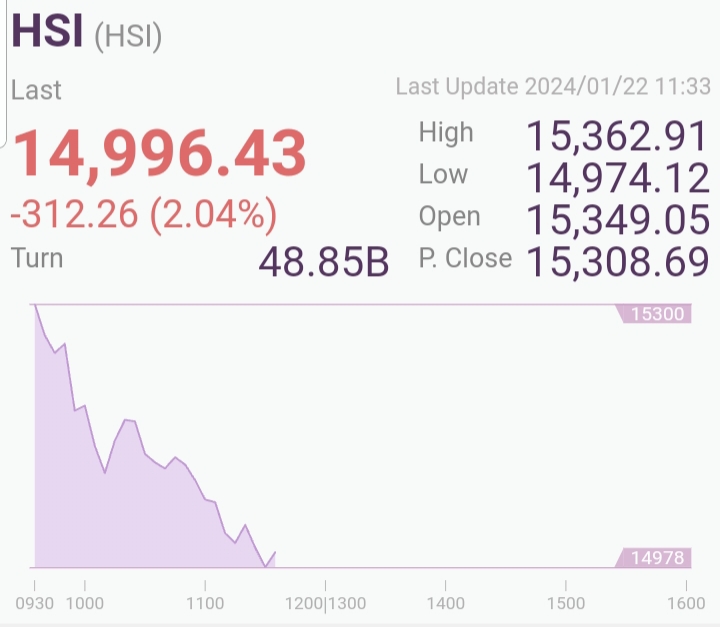 Hong Kong HSI dropped 2%, below 15000