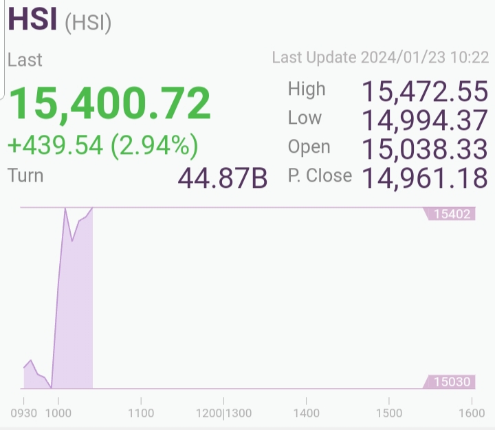 Hong Kong HSI raising 430 points, see if it will be kept.